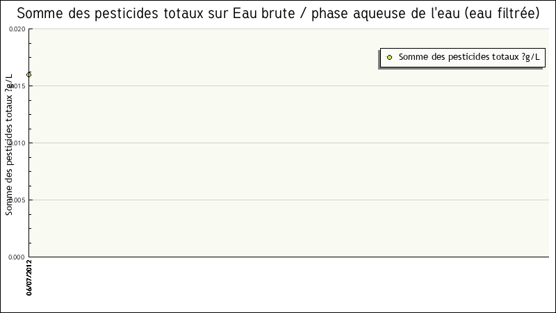 Données statistiques