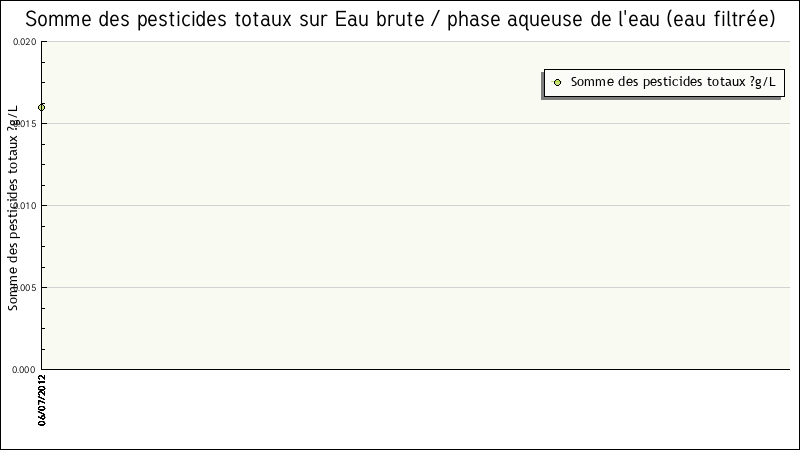 Données statistiques