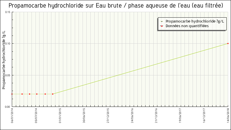 Données statistiques