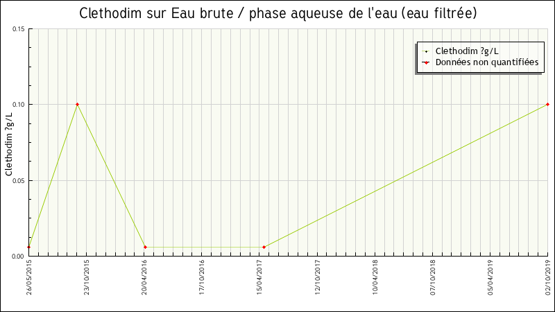Données statistiques