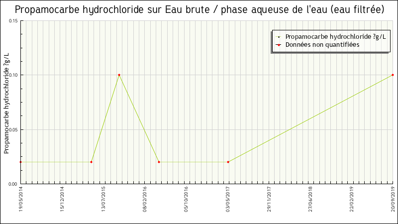 Données statistiques
