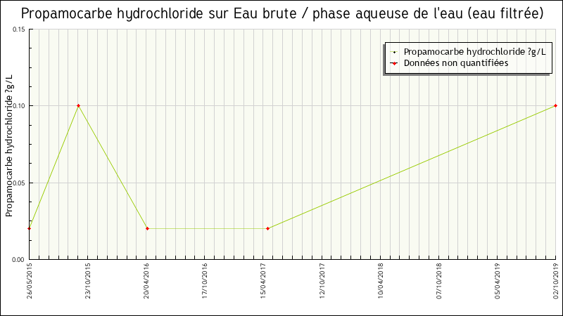 Données statistiques