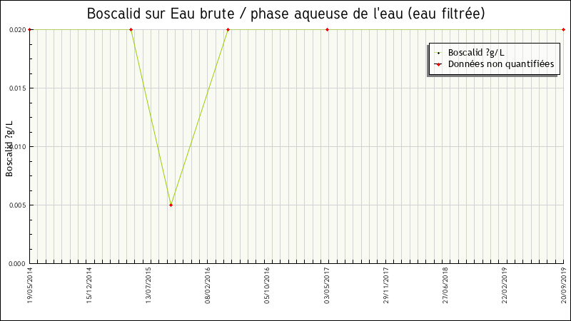 Données statistiques