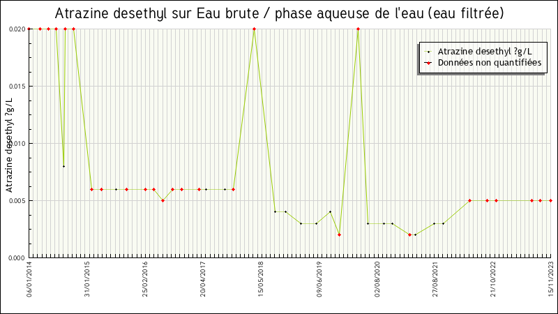 Données statistiques
