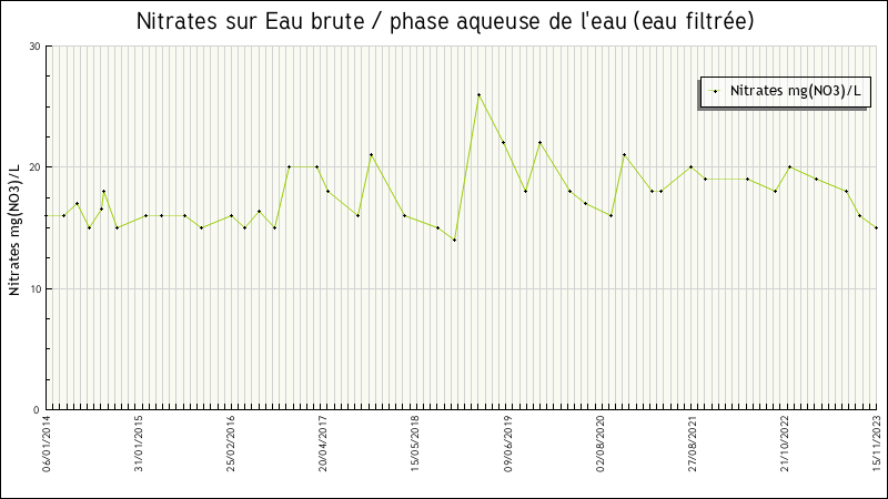 Données statistiques