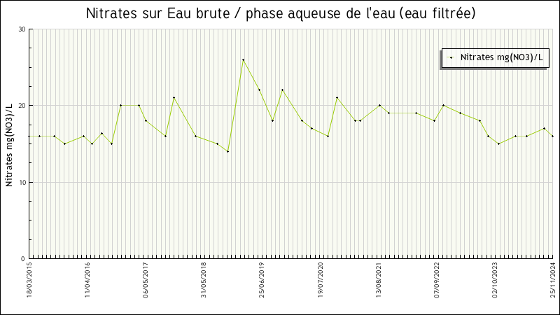 Données statistiques