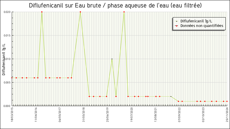 Données statistiques