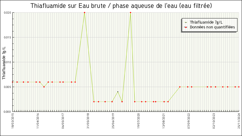 Données statistiques