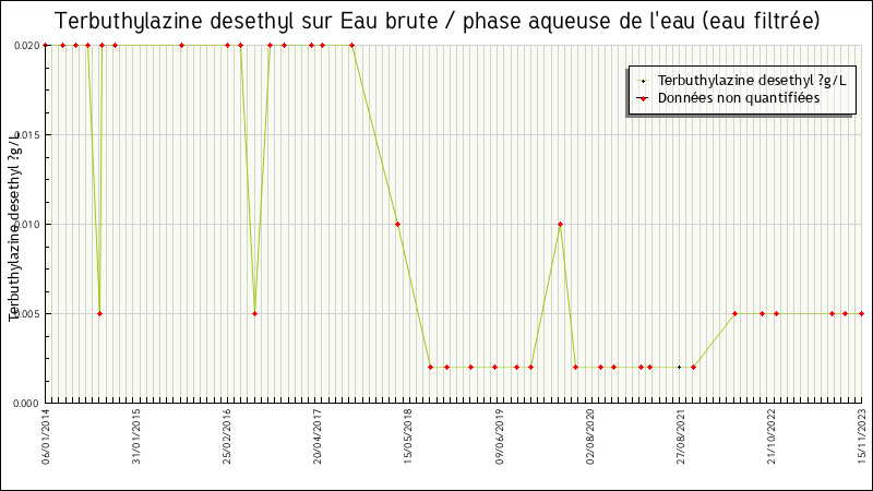 Données statistiques