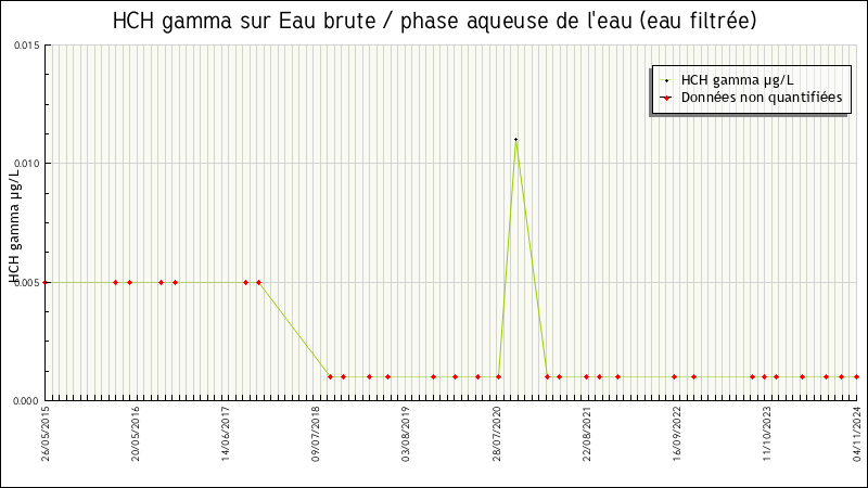 Données statistiques