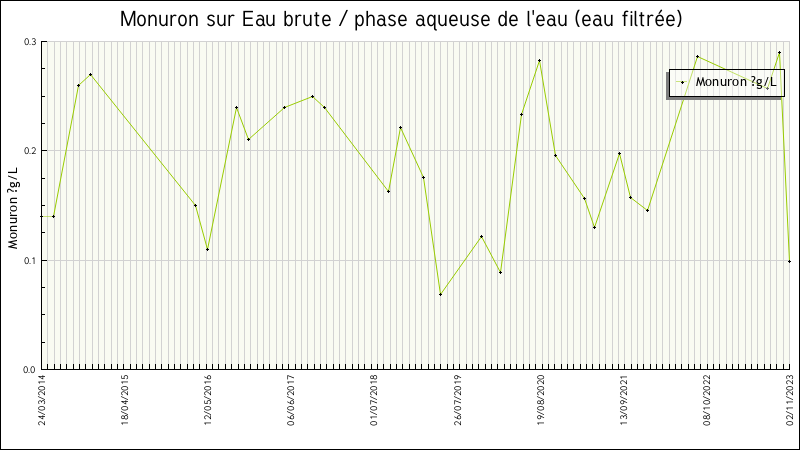 Données statistiques