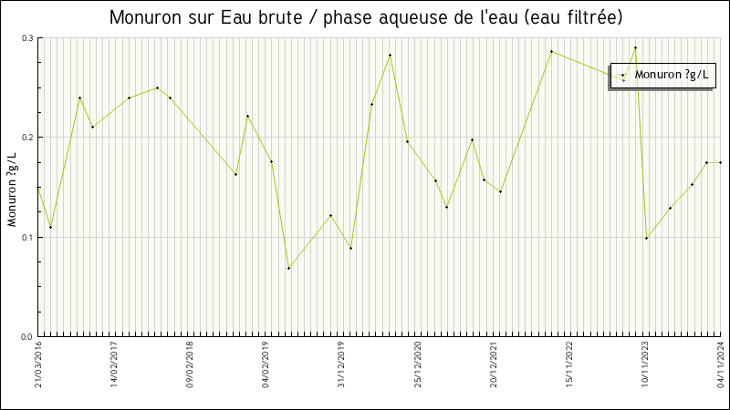Données statistiques