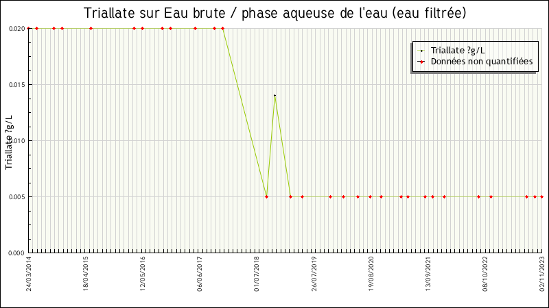 Données statistiques