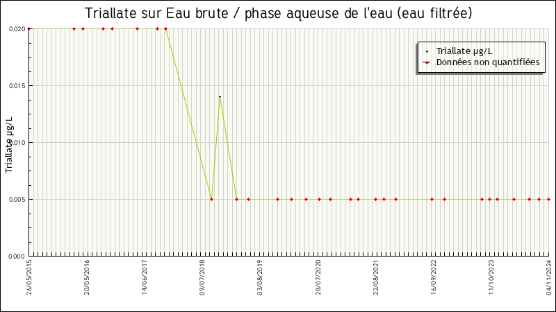 Données statistiques