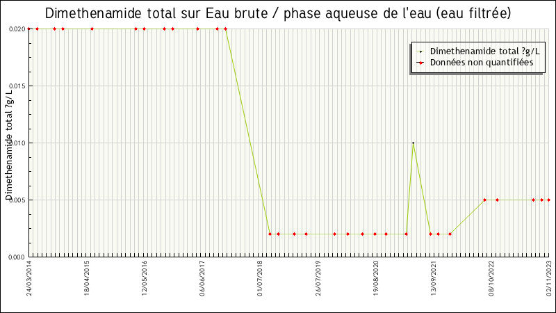 Données statistiques