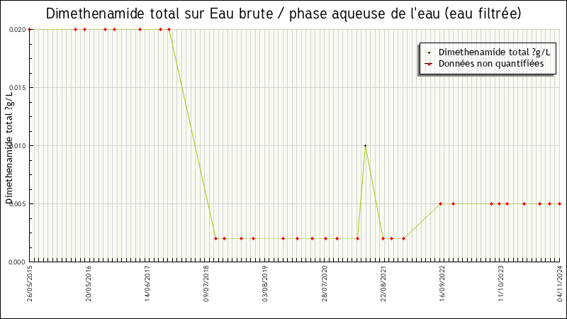 Données statistiques