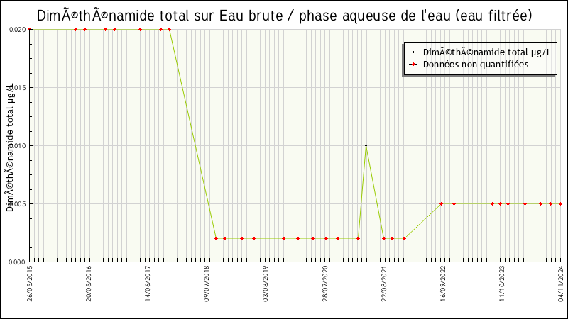 Données statistiques
