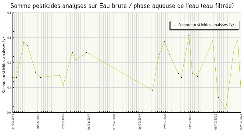 Données statistiques