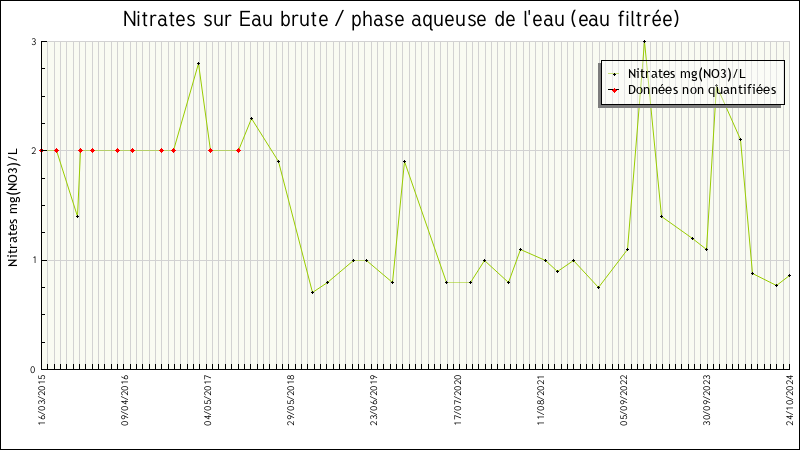 Données statistiques