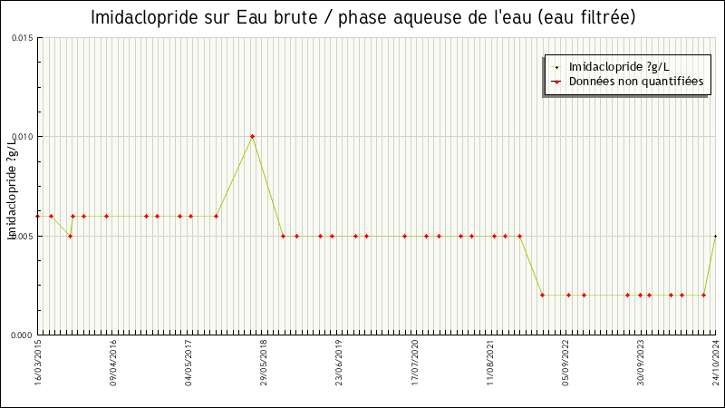 Données statistiques
