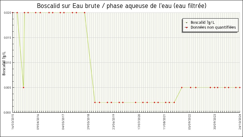Données statistiques