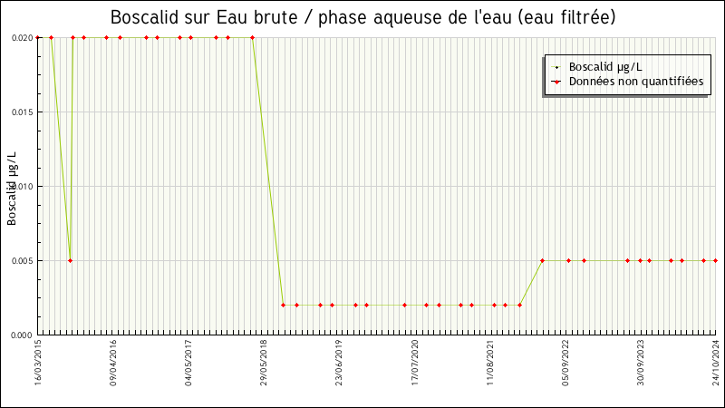 Données statistiques