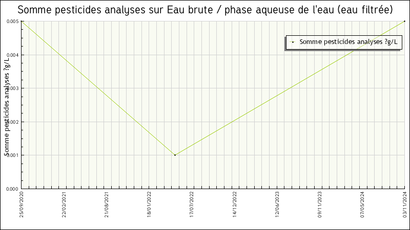 Données statistiques