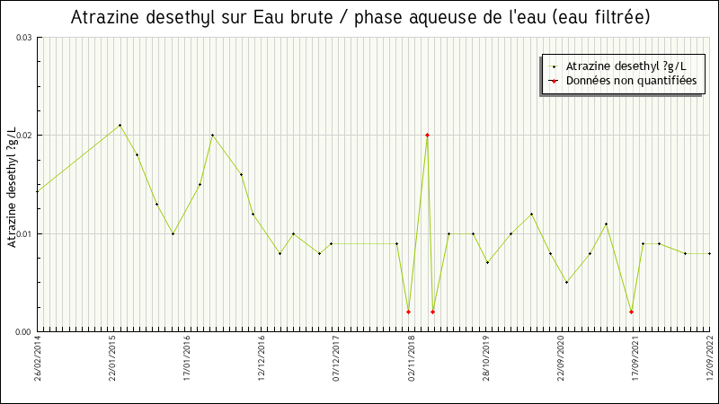 Données statistiques