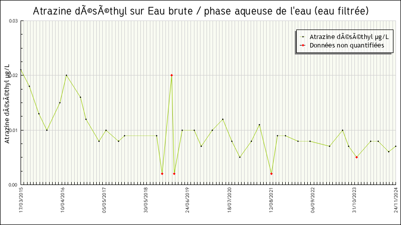 Données statistiques