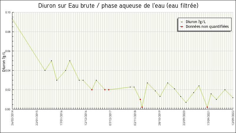 Données statistiques