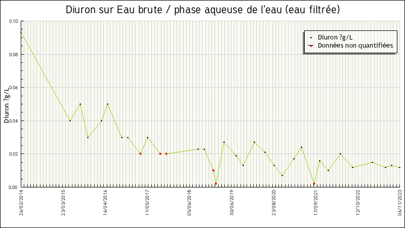 Données statistiques