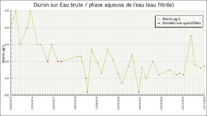 Données statistiques
