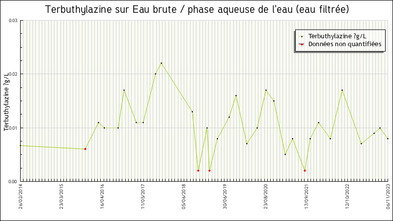 Données statistiques