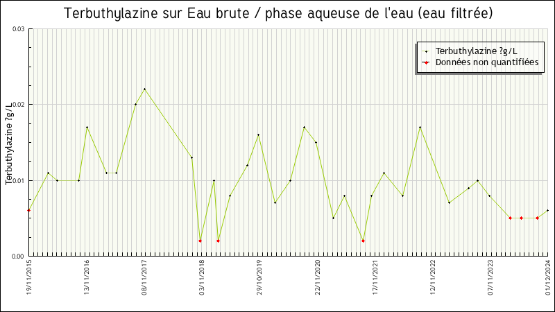 Données statistiques