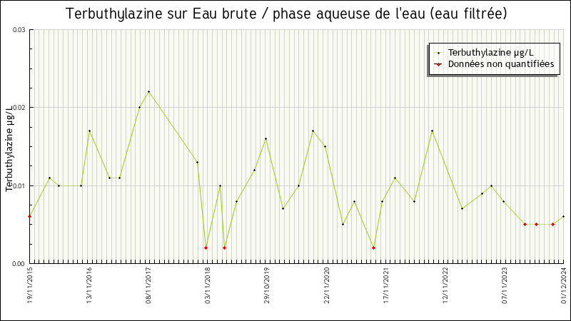 Données statistiques