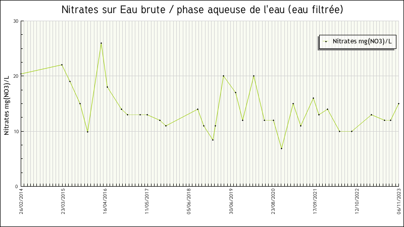 Données statistiques