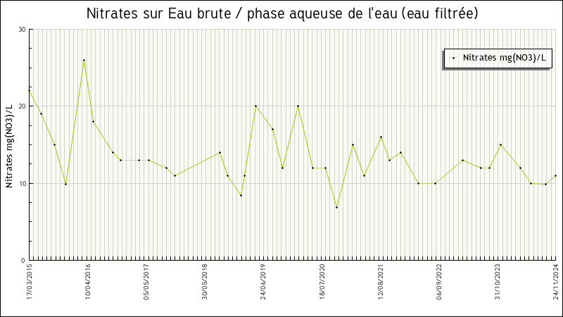 Données statistiques