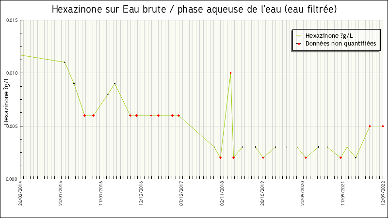 Données statistiques