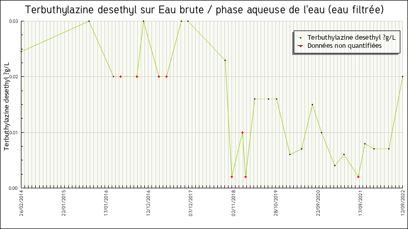 Données statistiques