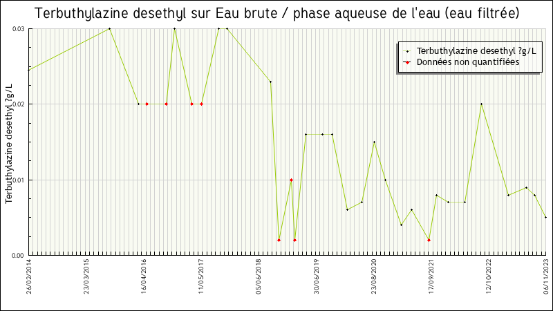 Données statistiques