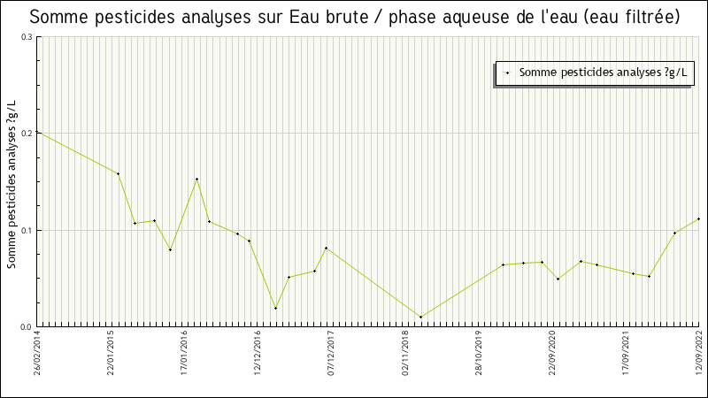 Données statistiques