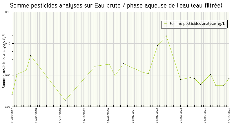 Données statistiques