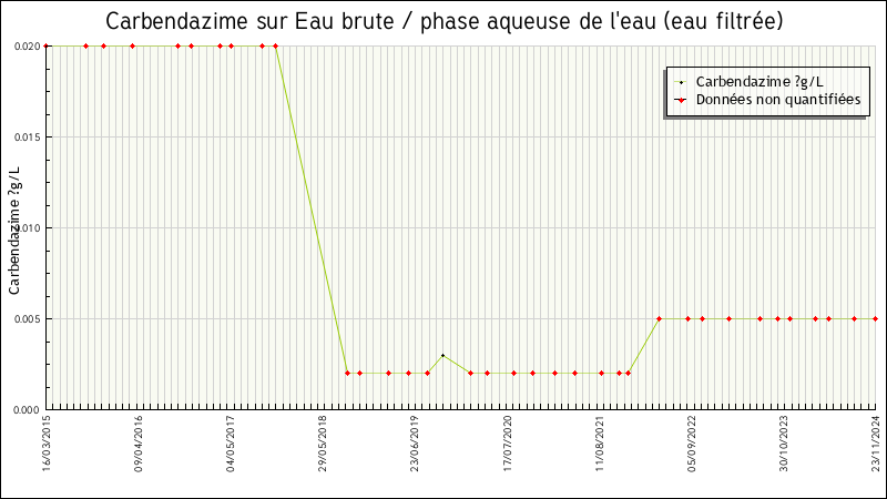 Données statistiques