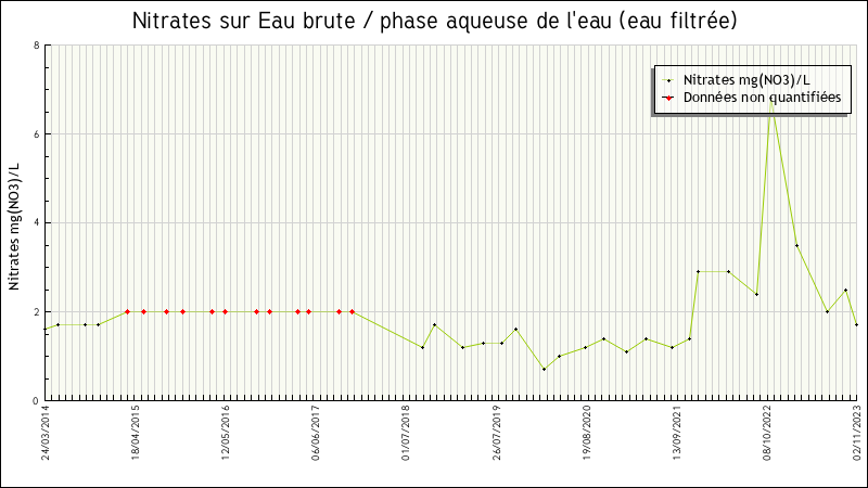 Données statistiques