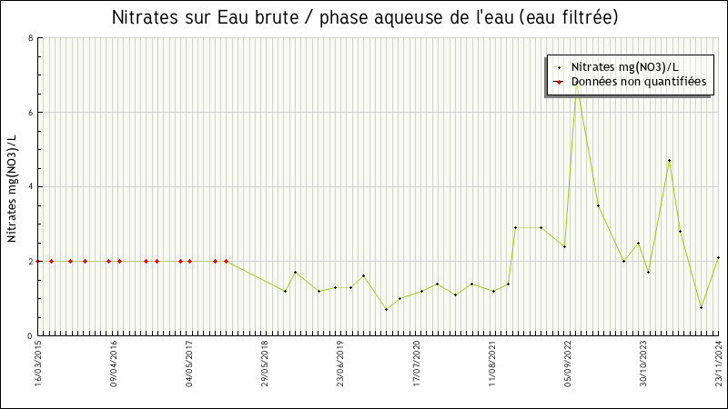 Données statistiques