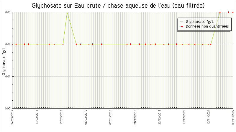 Données statistiques