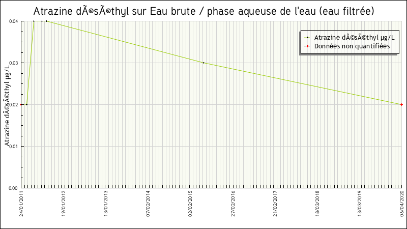 Données statistiques