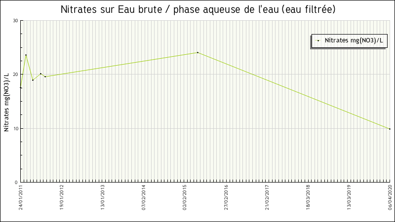Données statistiques