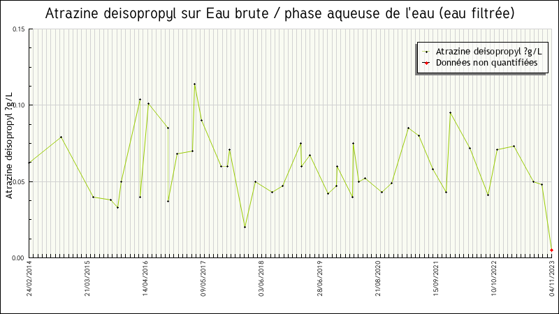 Données statistiques