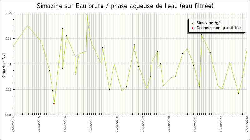 Données statistiques
